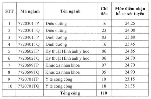 10 ngành xét tuyển bổ sung vào Trường Đại học Y khoa Phạm Ngọc Thạch